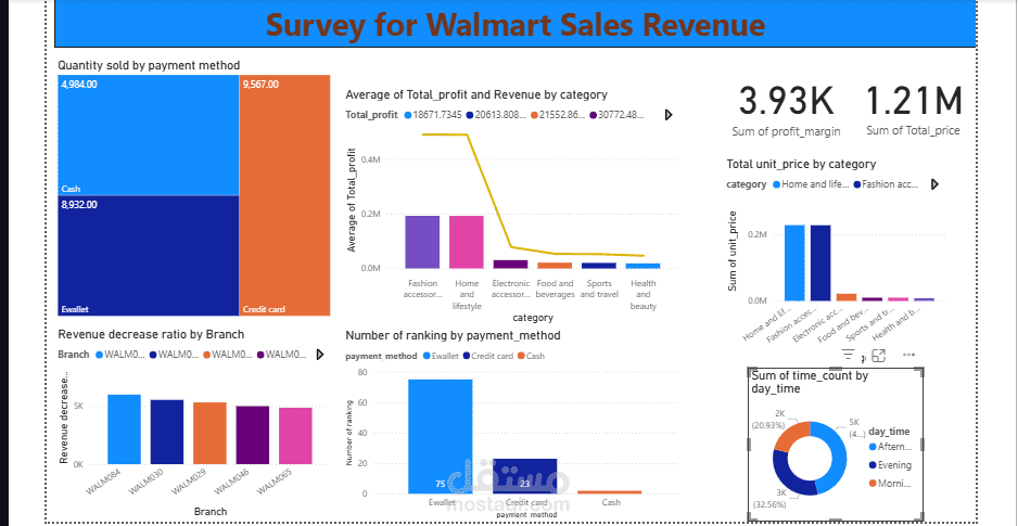 تحليل مبيعات ومخزون وول مارت
