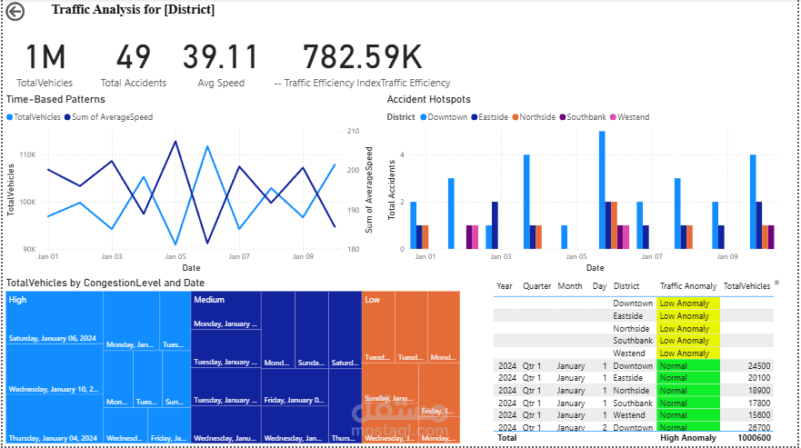 لوحة معلومات تحليلات المدينة الذكية