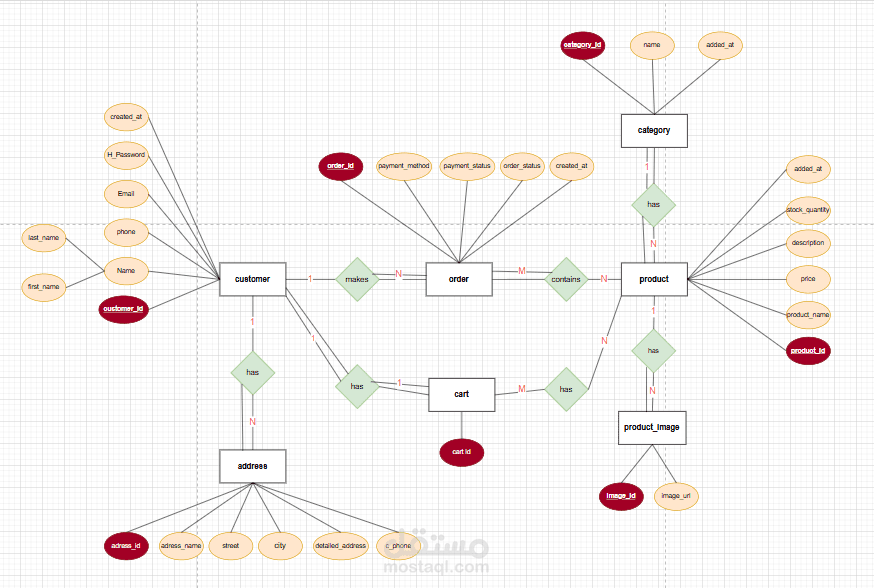 Entity Relationship Diagram For Store