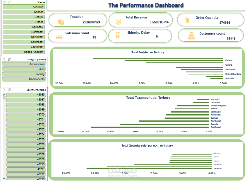 تحليل بيانات مبيعات لشركة الحمد باستخدام اكسيل