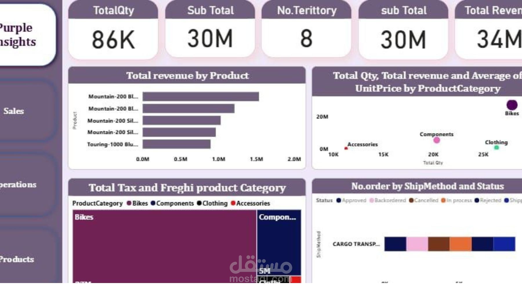 مشروع تحليل بيانات مبيعات الشركة ومعرفة وضعها المالى