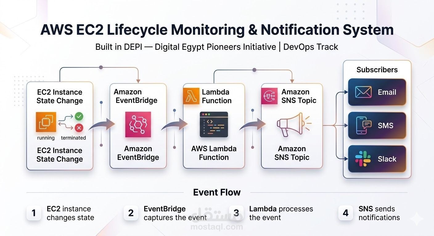 Event-driven EC2 monitoring and notification workflow using AWS