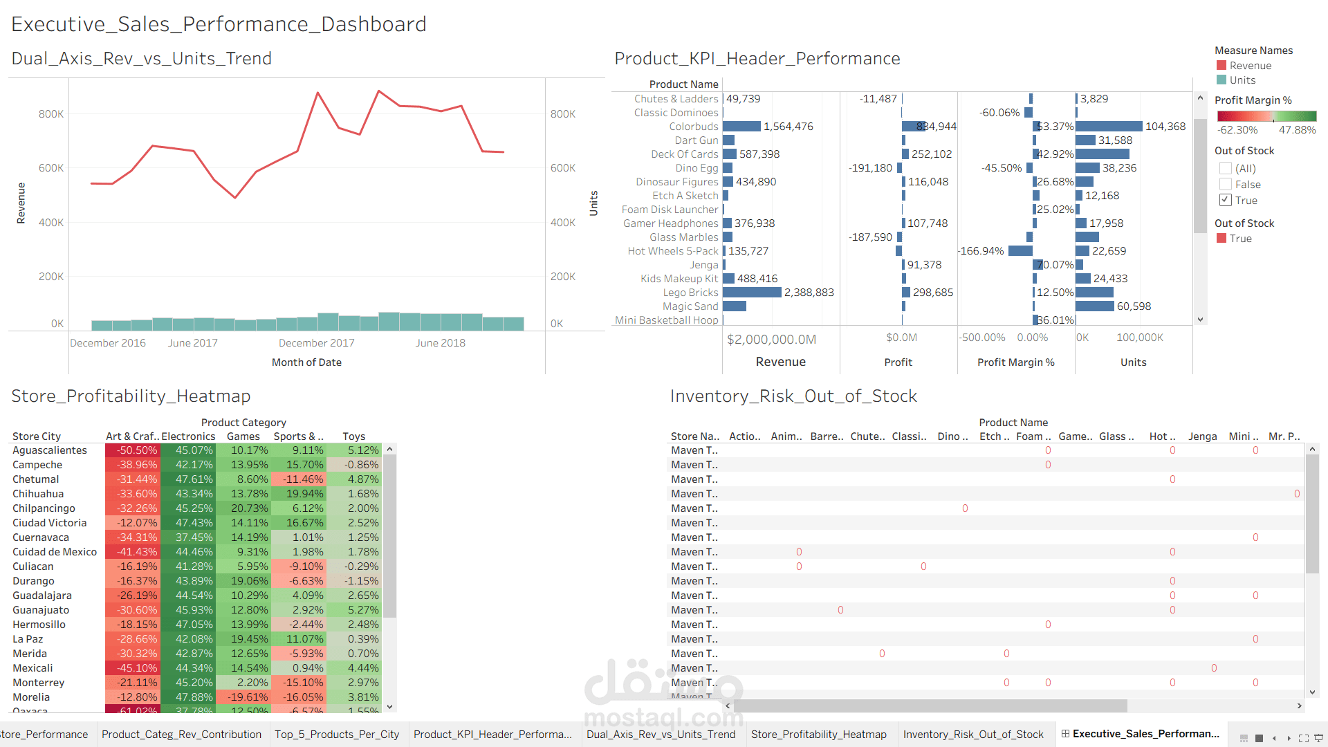 Dashboard تفاعلي لتحليل أداء المبيعات والمخزون باستخدام Tableau