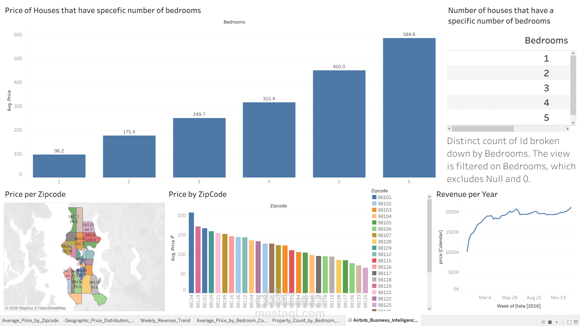 Dashboard تفاعلي لتحليل بيانات العقارات باستخدام Tableau