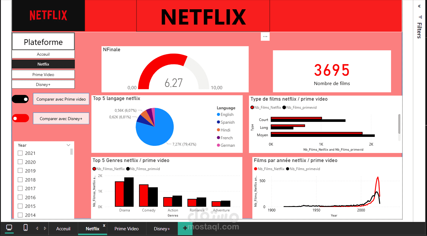 Data Analysis Project for the Netflix Platform