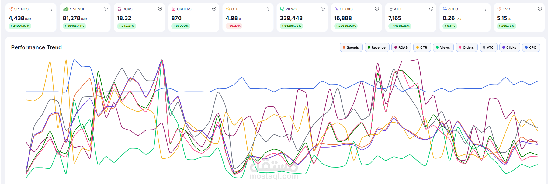 إدارة وتحسين حملات PPC على أمازون / نون / ترينديول لزيادة المبيعات