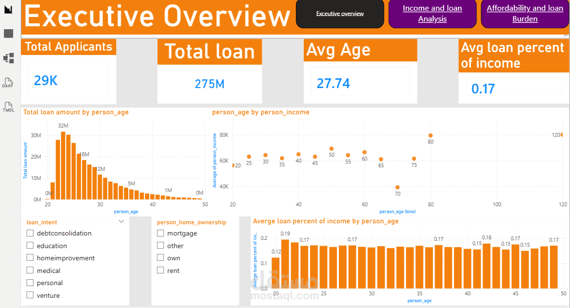 Bank loan Analysis