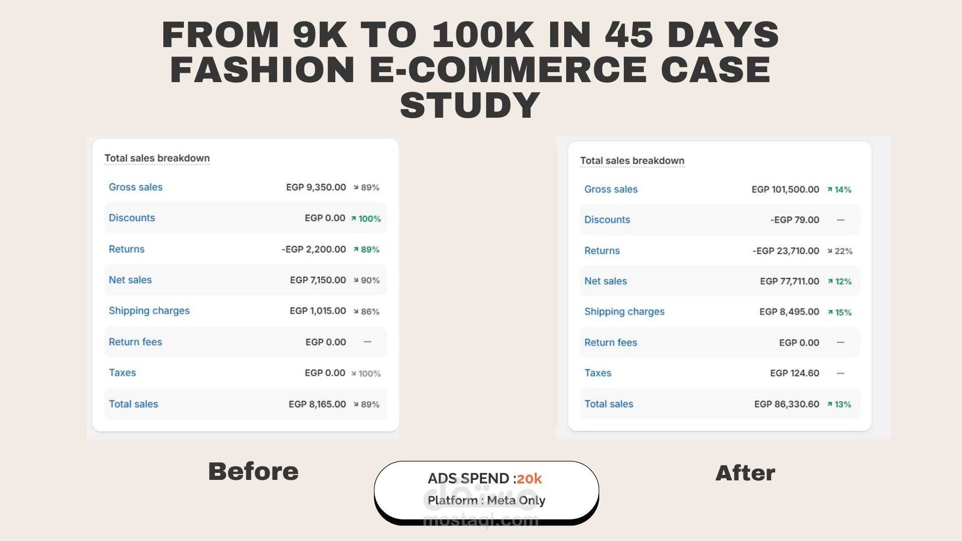 100 ألف جنيه مبيعات خلال 45 يوم… بدون زيادة الميزانية