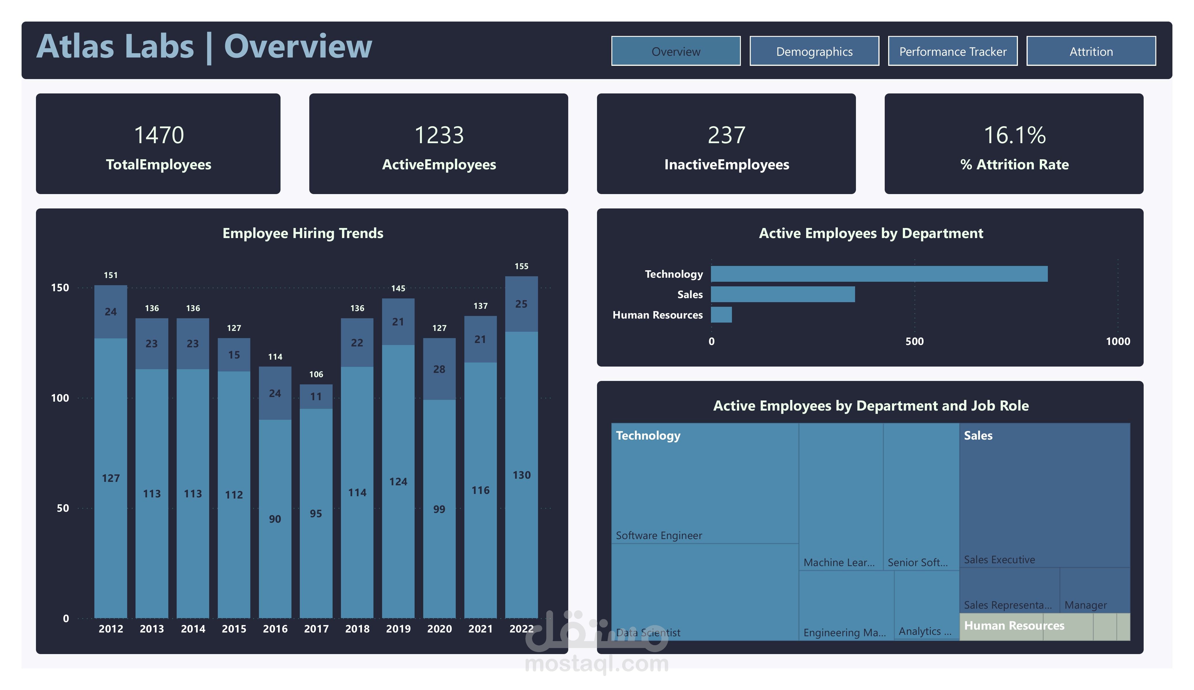 لوحة قياس الأداء المالي والمبيعات لمتجر إلكتروني