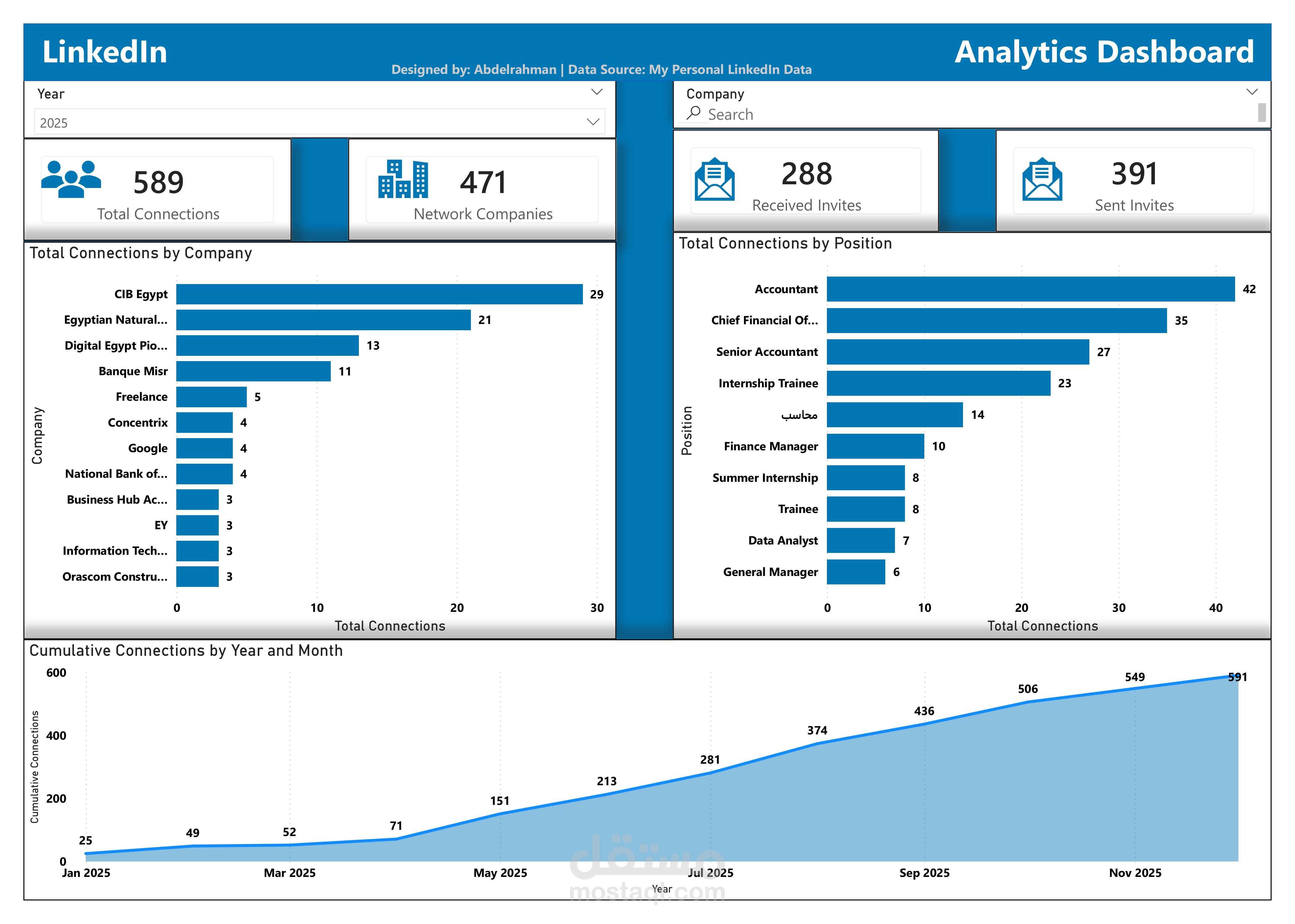 لوحة تحليل شبكة العلاقات المهنية على LinkedIn