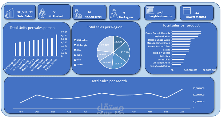 ??Chocolate Sales Intelligence Dashboard