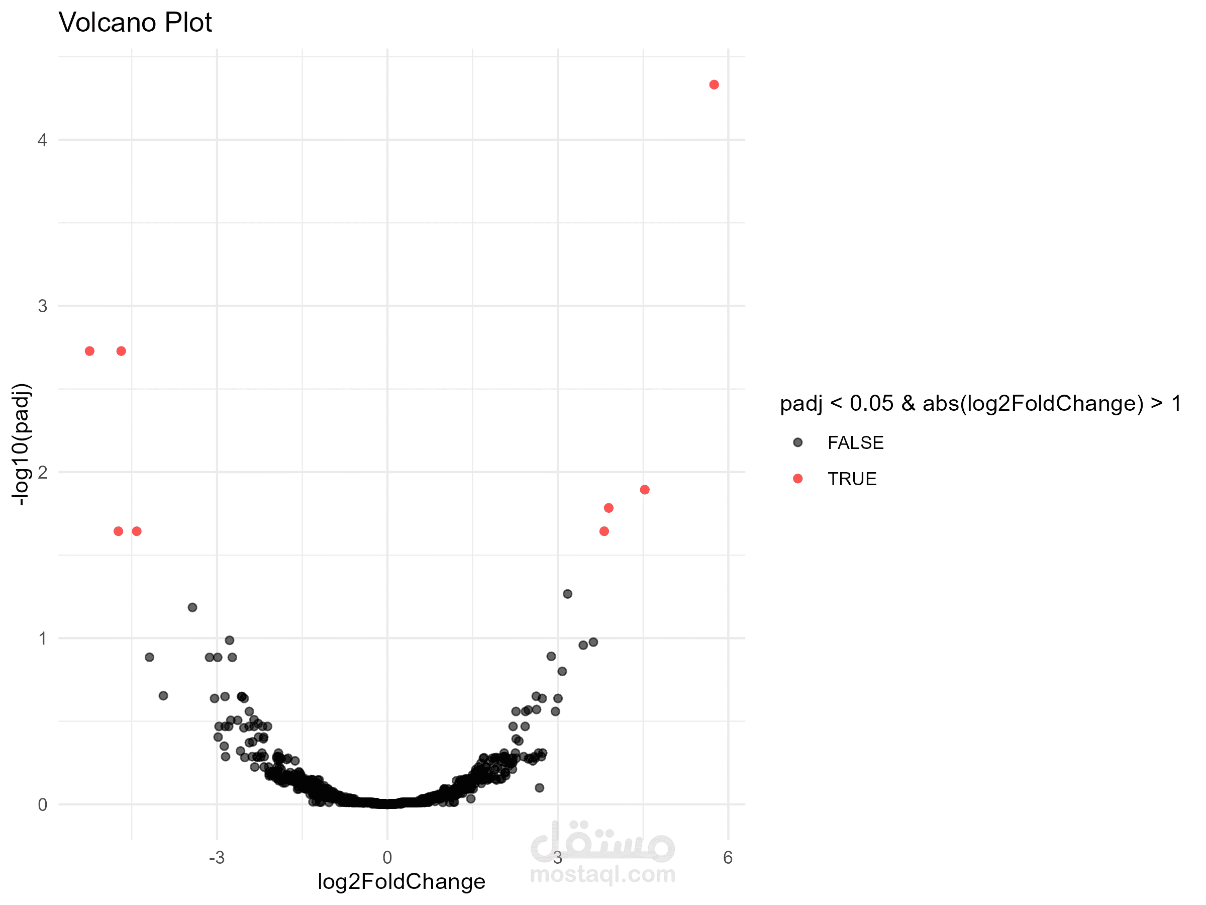 تحليل التعبير الجيني المتمايز (Volcano Plot)  Differential Gene Expression Analysis (Volcano Plot)