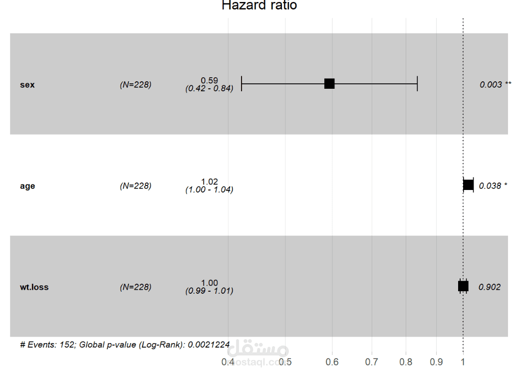 تحليل البقاء (Survival Analysis) لمرضى سرطان الرئة باستخدام نموذج Cox Regression