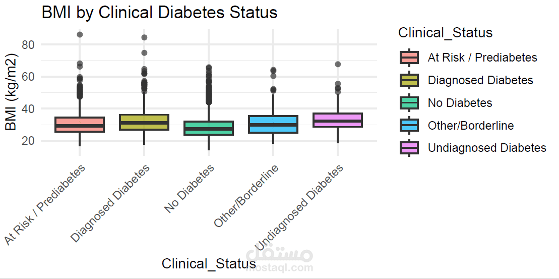 تحليل دراسة (NHANES) حول السكري: الارتباط بين مؤشر كتلة الجسم والتشخيص NHANES Diabetes Analysis: The Link Between BMI and Diagnosis