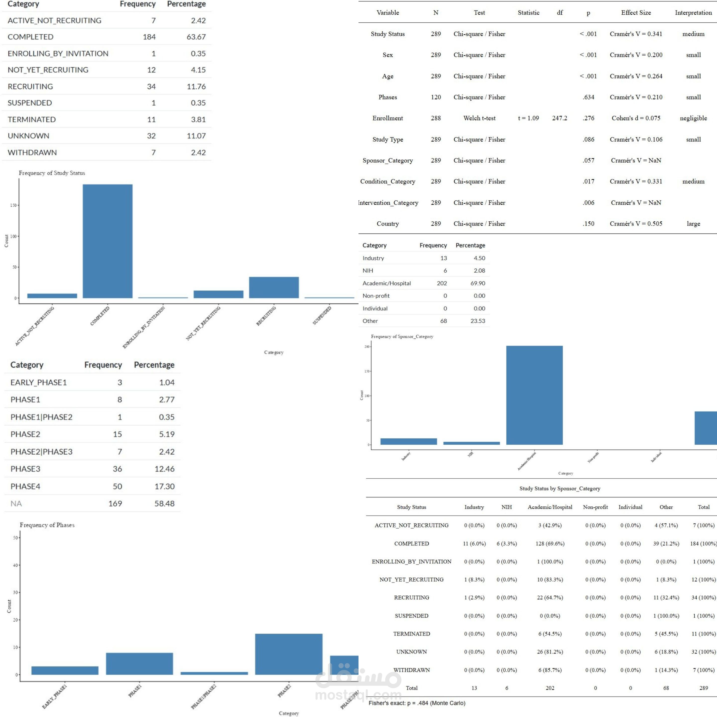 Publicatin ready Descriptive R Analysis تحليل إحصائي شامل لبيانات الدراسات السريرية (Clinical Trials Data Analysis)