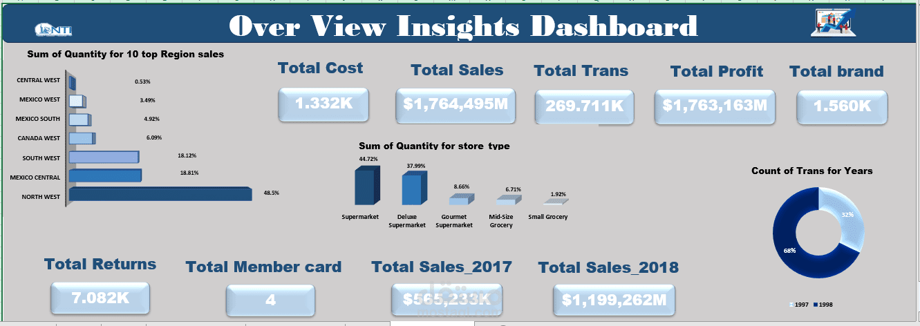 تحليل بيانات لمتجر الكتروني يسمي Food Mart