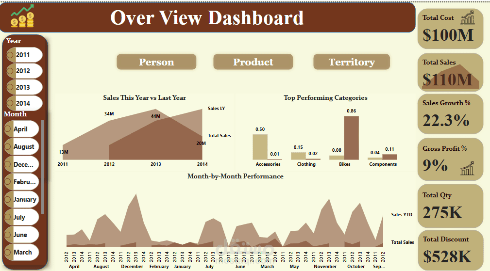 Adventure Work Project