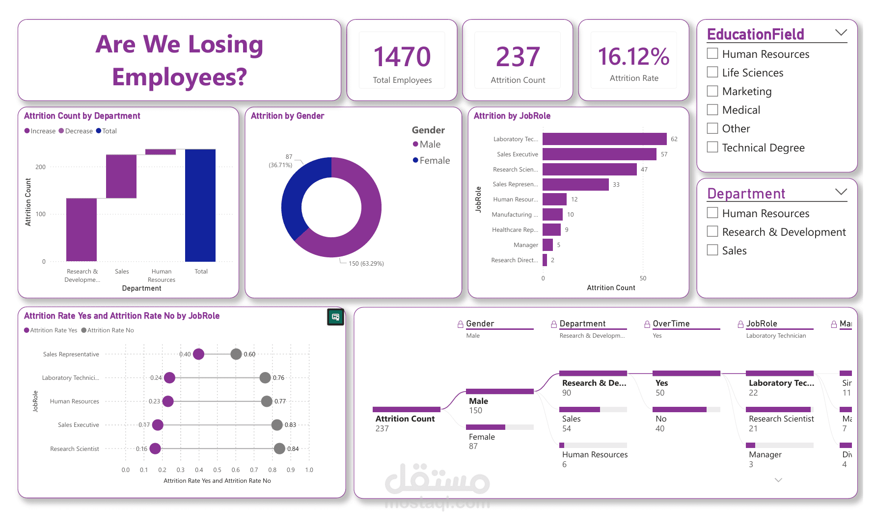 Employee Attrition Analysis
