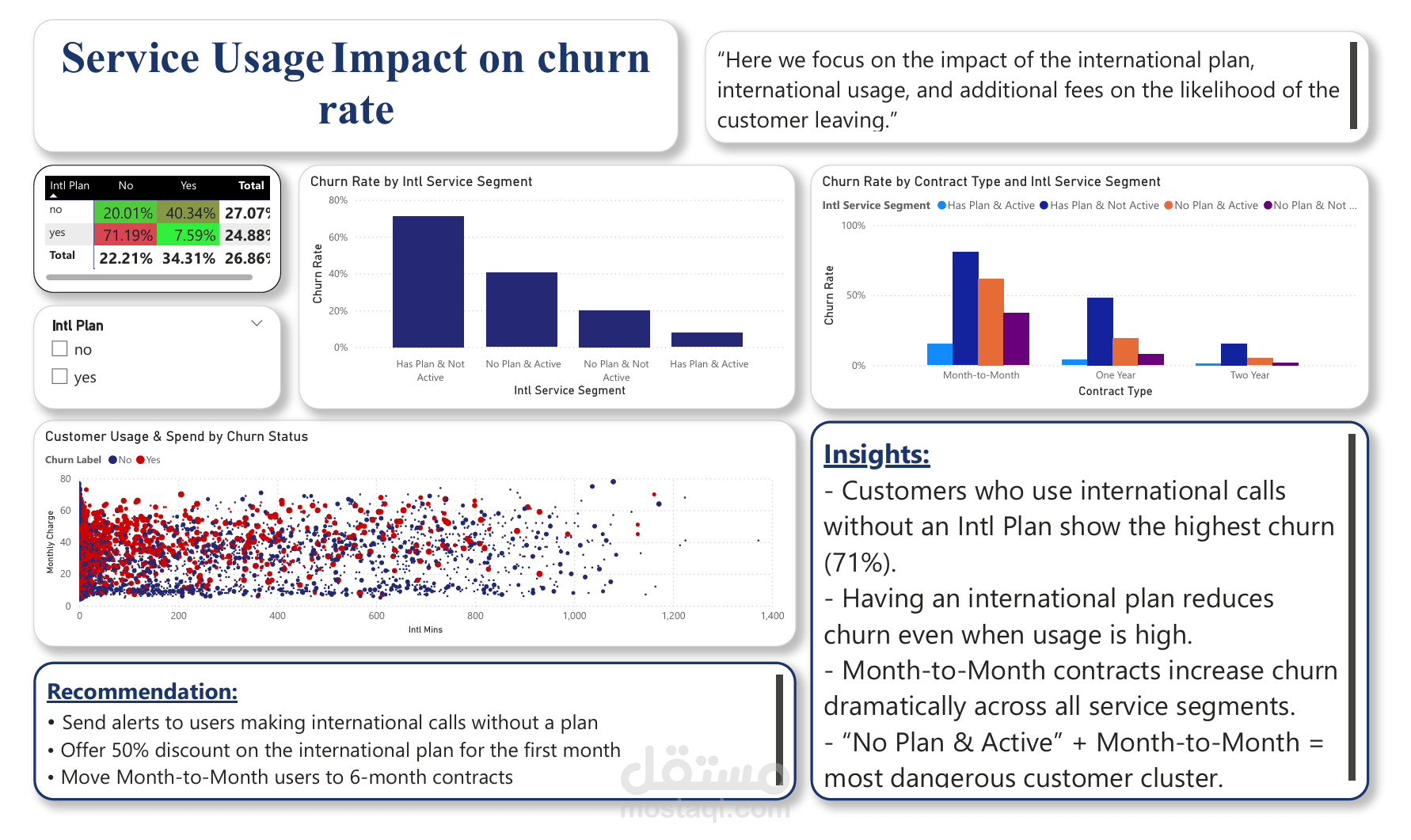 Customer Churn Analysis