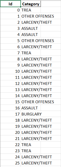 Crime Rate Prediction