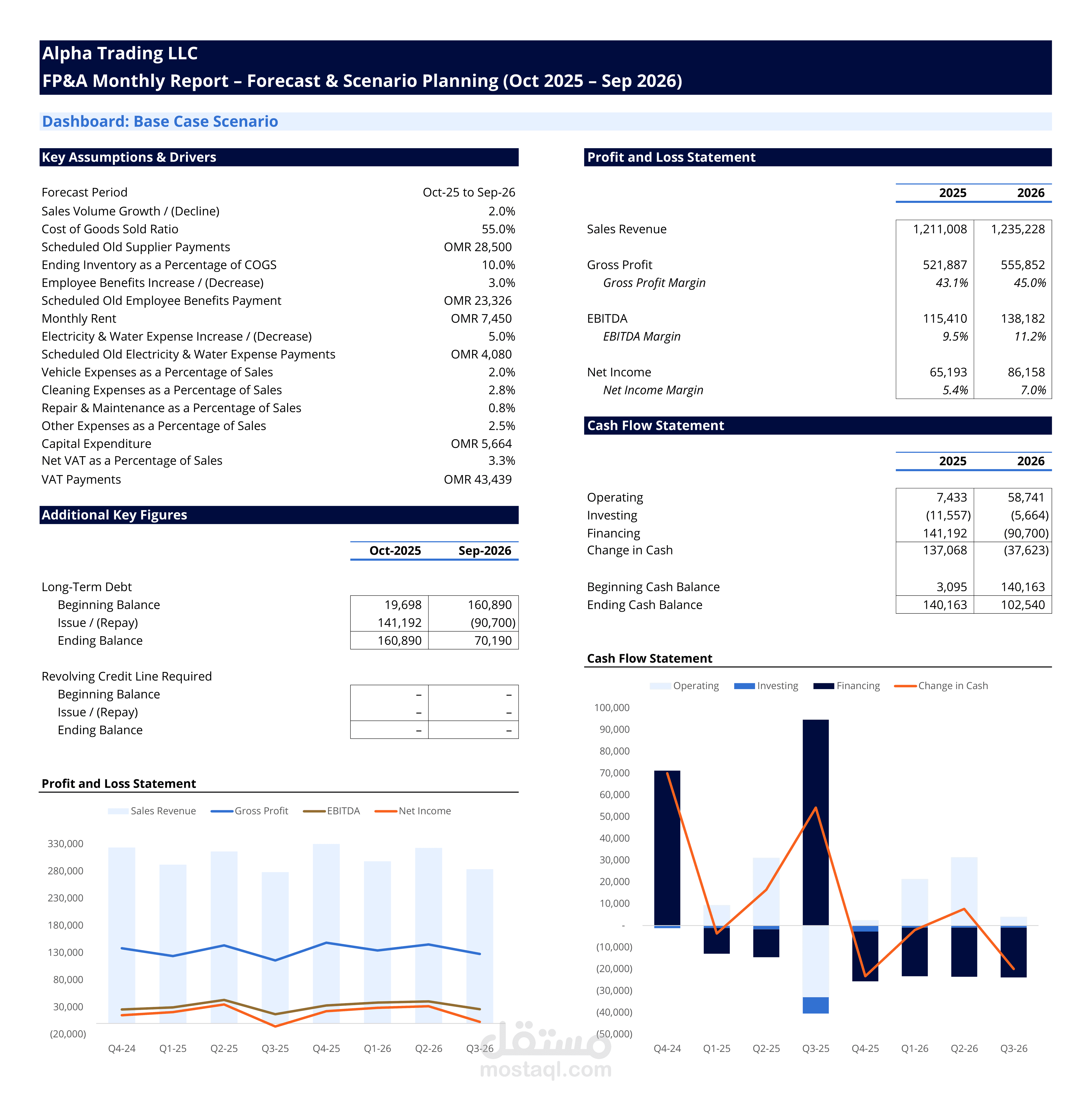 FP&A Monthly Report – Forecast & Scenario Planning