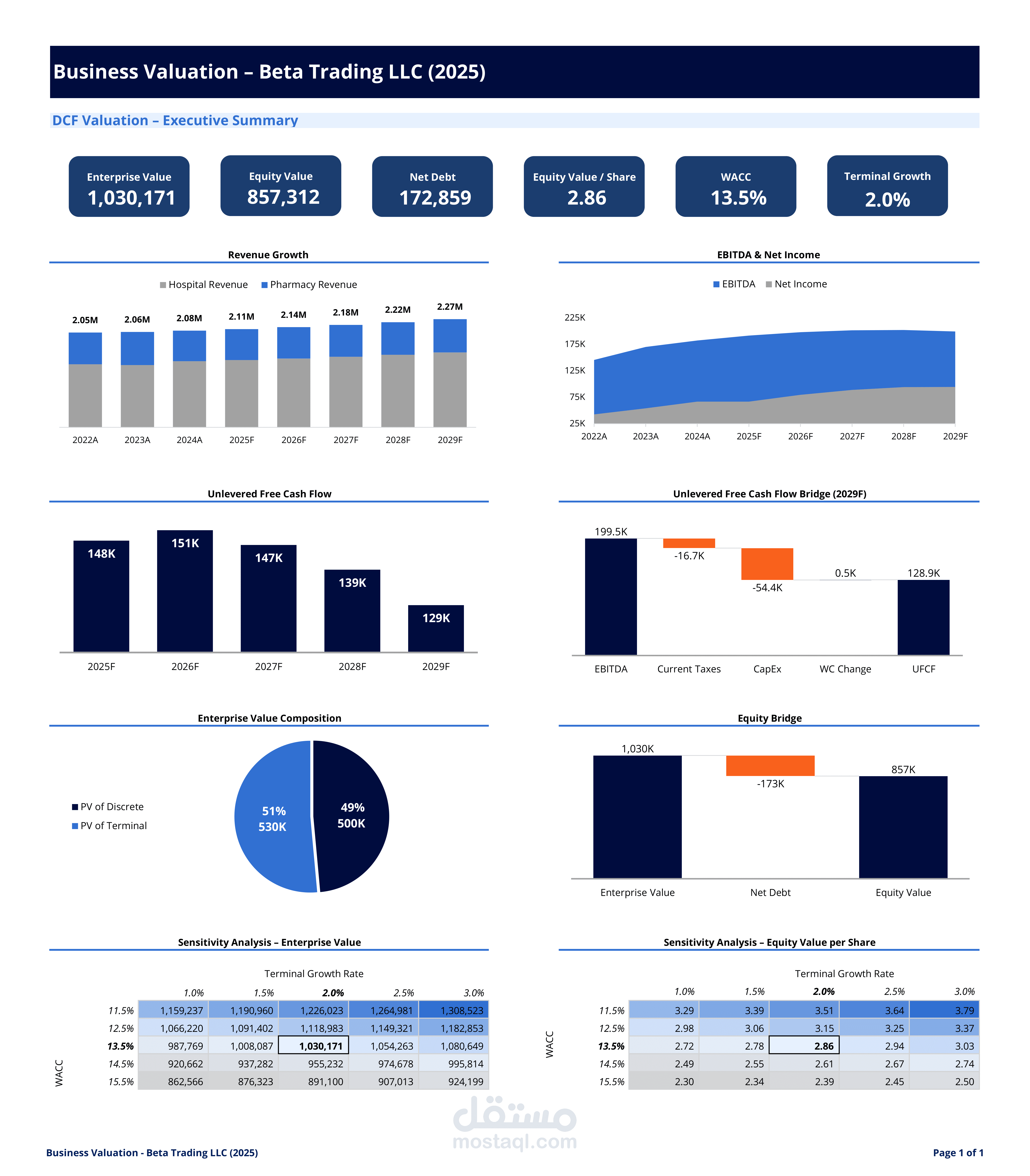 Comprehensive DCF Business Valuation with Integrated Financial Modeling