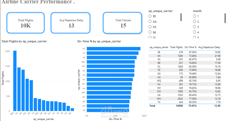 تحليل أداء ورحلات خطوط الطيران والأنماط الزمنية للتأخير | Power BI & DAX