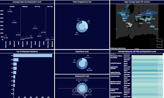 Dashboard إحترافى بواسطة Tableau