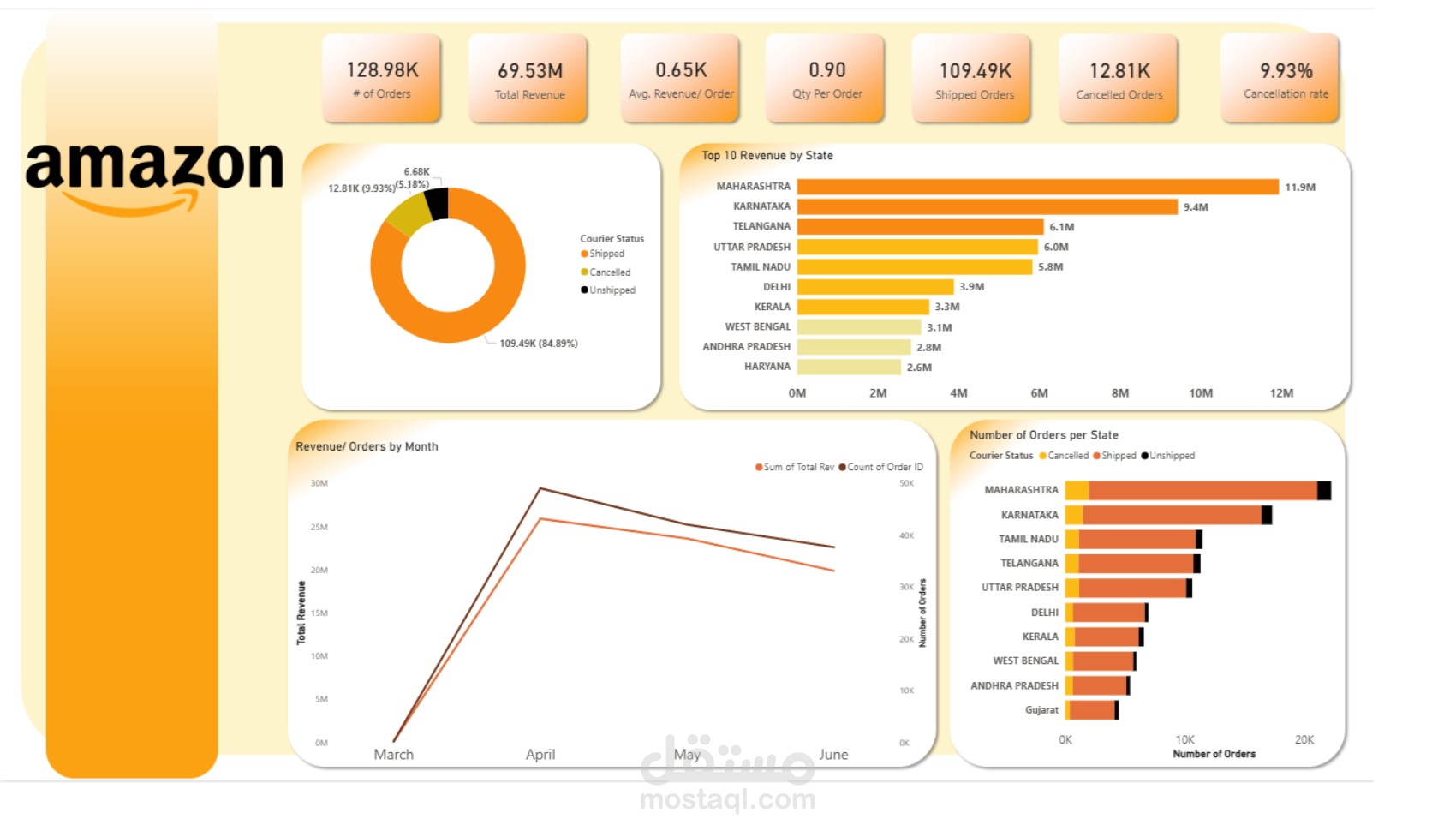 Amazon India Power BI Dashboard