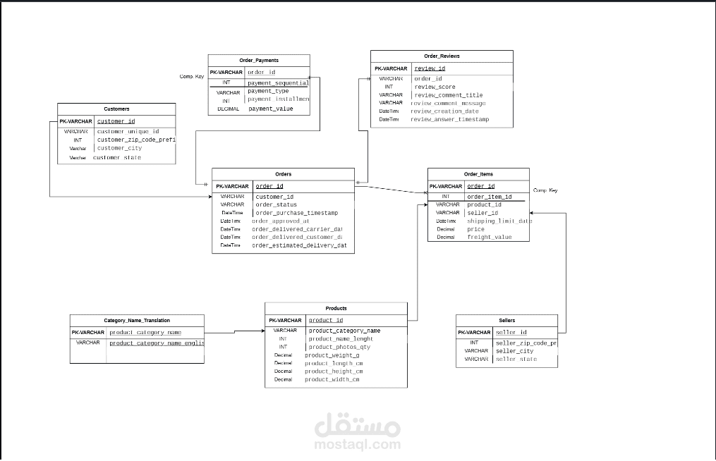 بناء قاعدة بيانات Olist عبر SQL مع تحميل البيانات