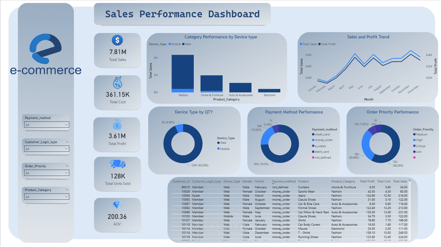 داشبورد E-Commerce باستحدام Power BI