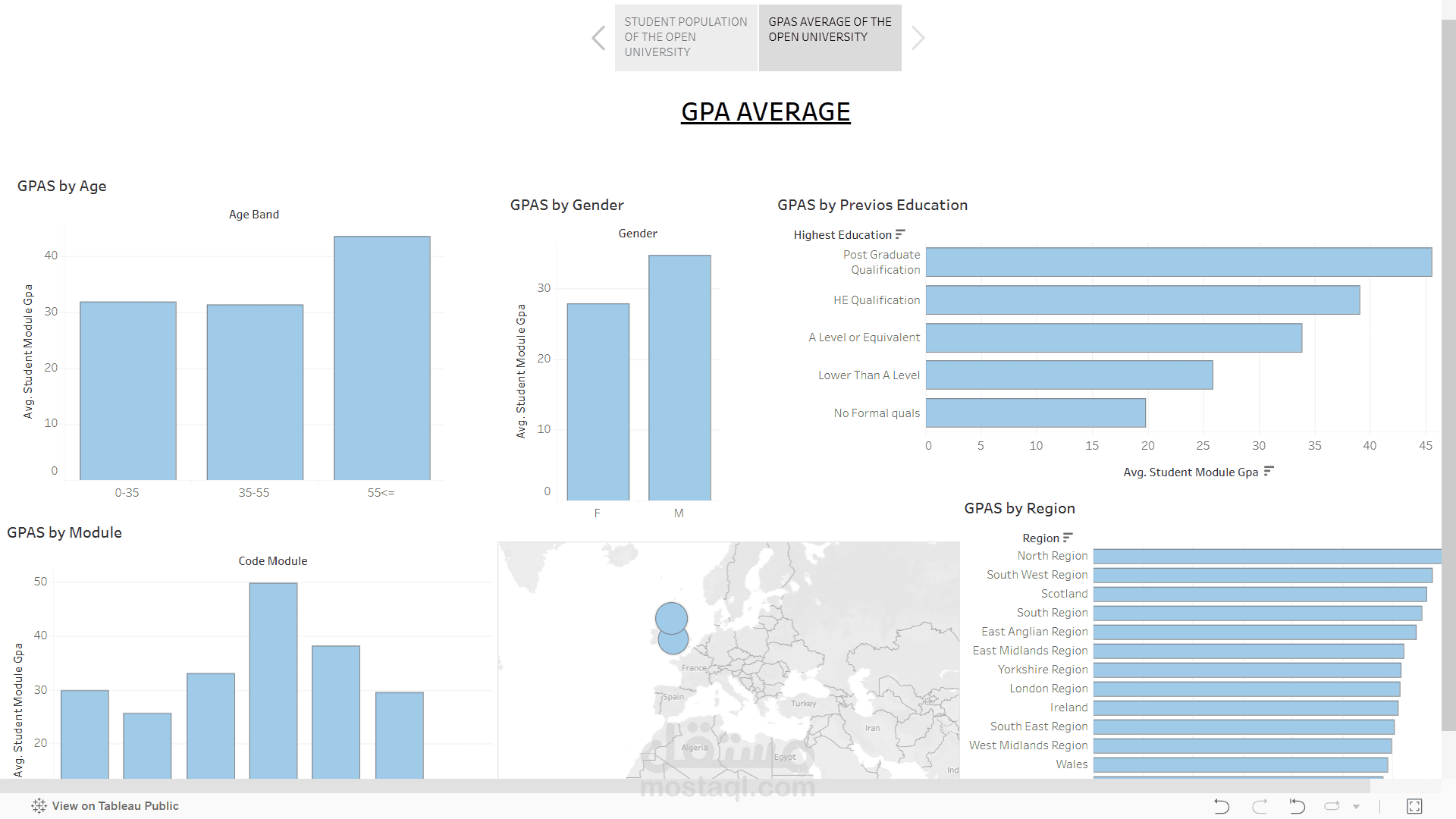Dashboards to represent data analytics projects