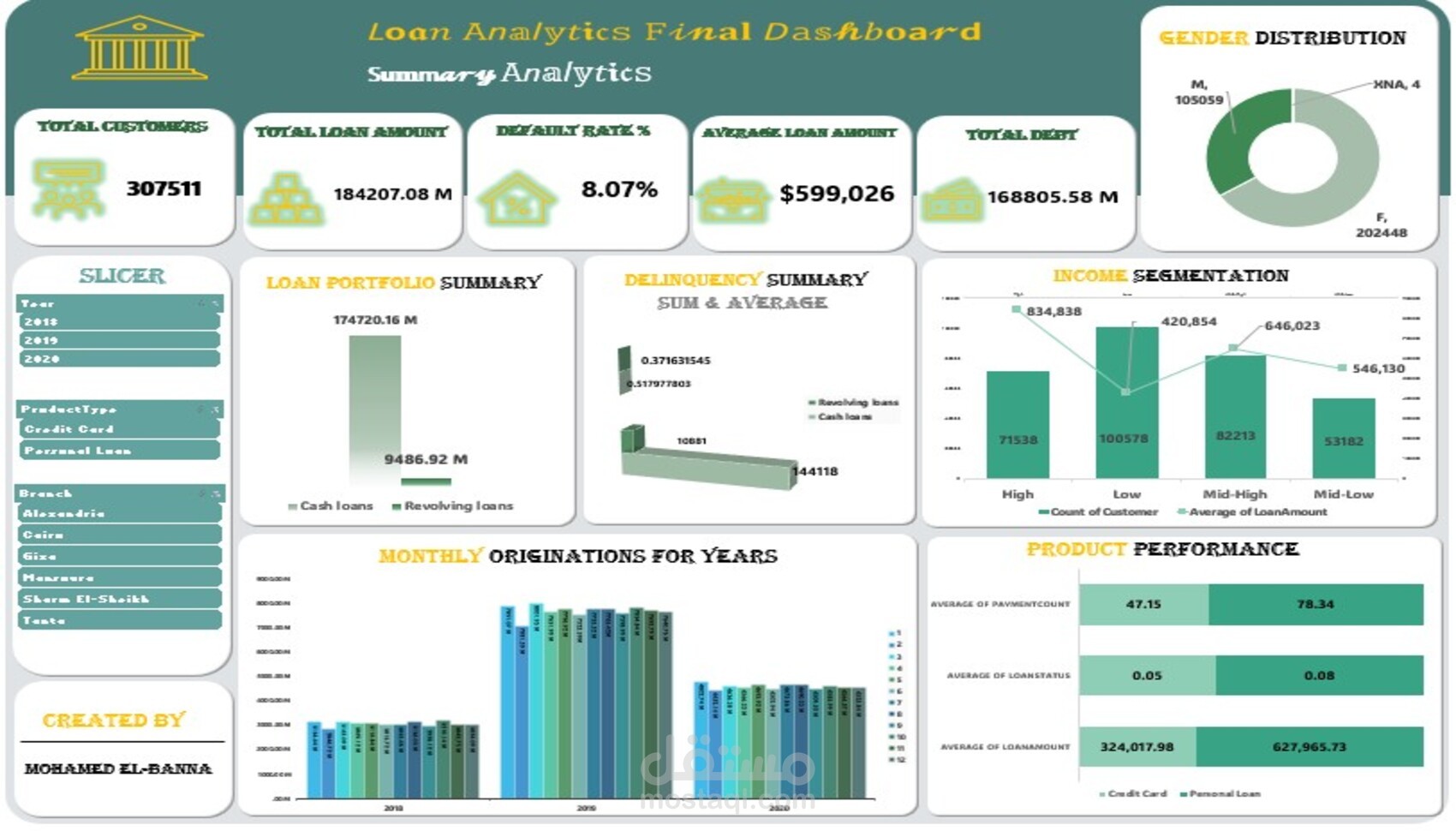 Comprehensive Loan Analytics Executive Dashboard