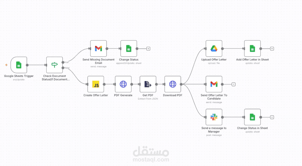نظام آلي لإنشاء وإدارة خطابات التوظيف باستخدام n8n