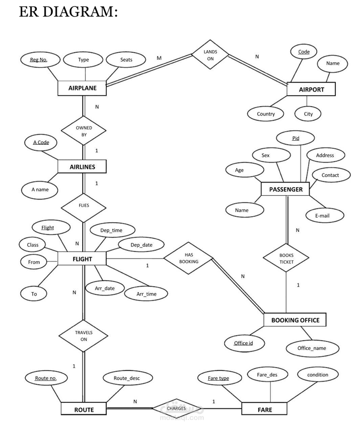 airlines  data base system