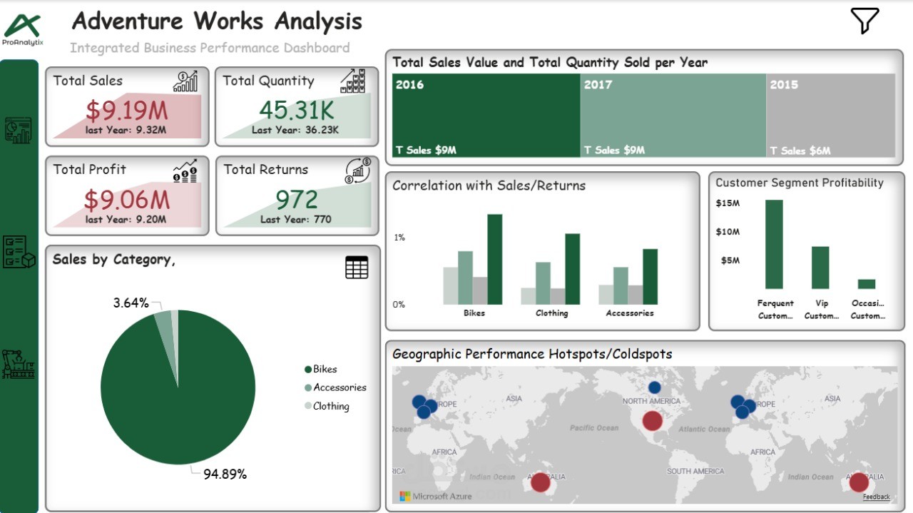 Power bi dashboard