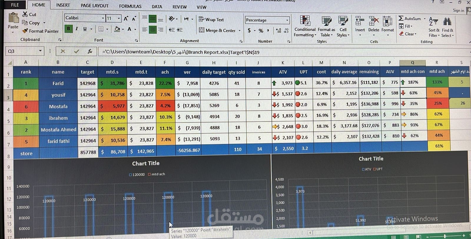 لوحة تحكم (Dashboard) لمراقبة أداء مبيعات الفريق وتحقيق الأهداف.