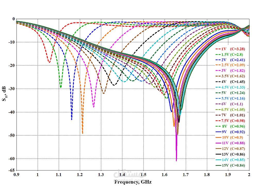 تصميم Tunable Antenna 0.9-1.8GHz