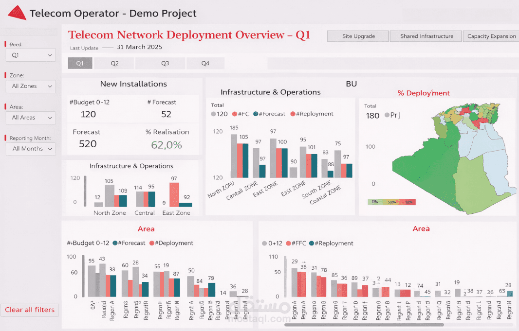 -لوحة تحكم تفصيلية لمتابعة النشر التقني
