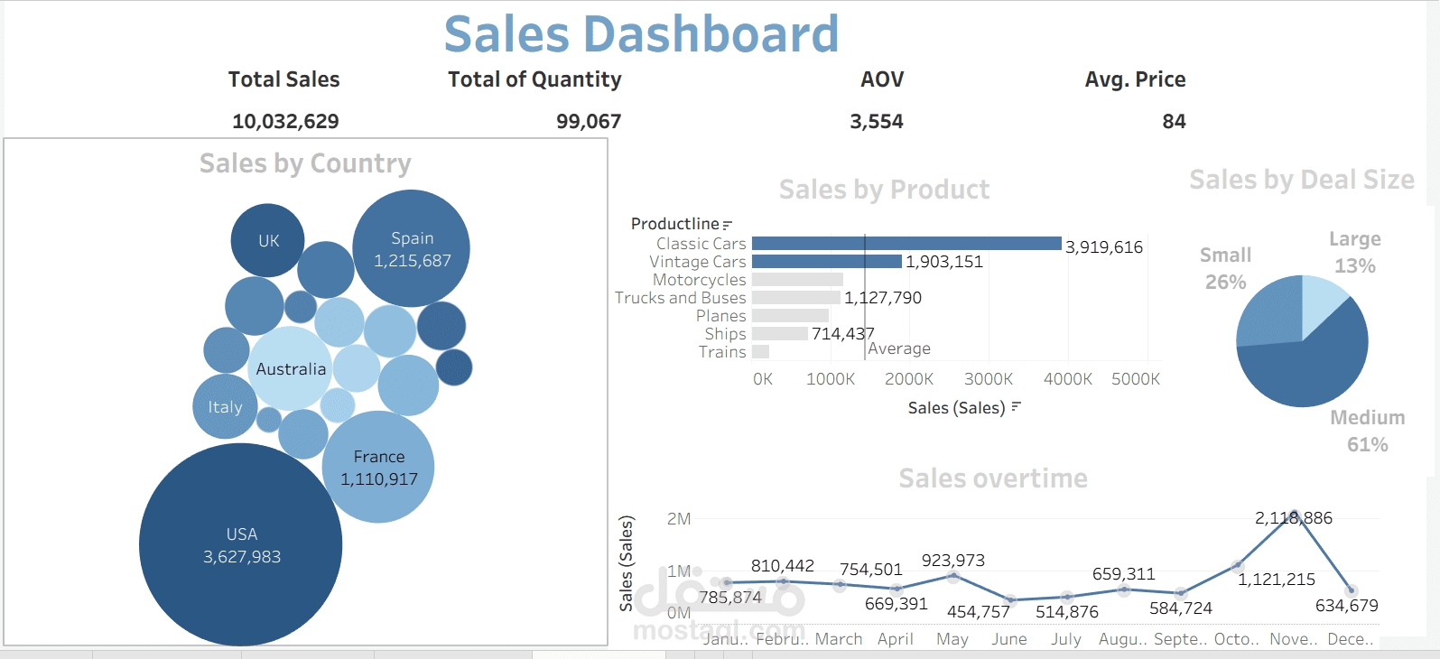 تحليل العملاء والمبيعات باستخدام Tableau