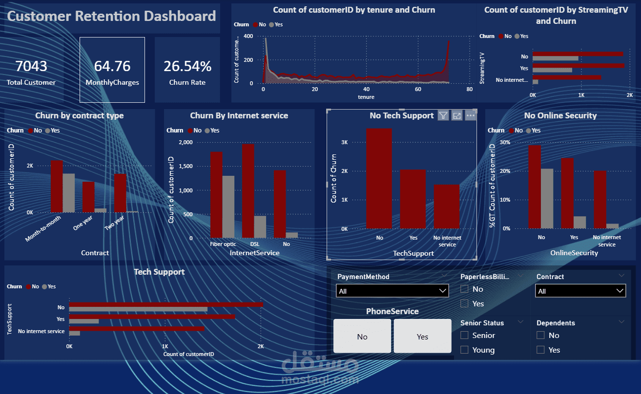 تحليل بيانات عملاء شركة اتصالات وبناء لوحة تحكم تفاعلية (Data Analysis Project)
