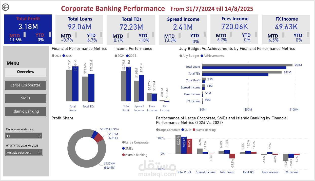 Corporate Banking Performance Analysis