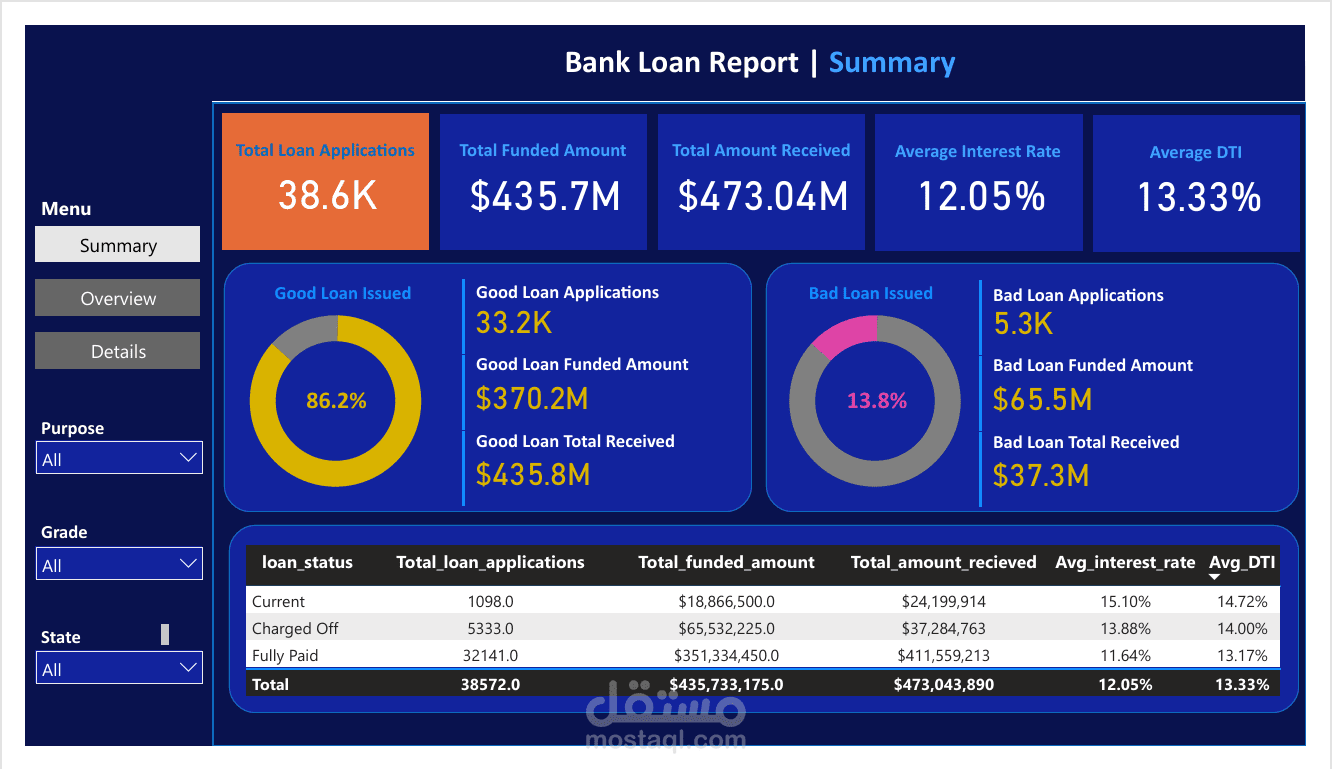 Bank Loans Performance Analysis