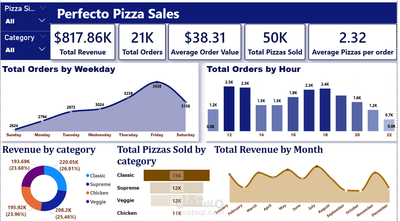 تحليل بيانات مبيعات سلسلة مطاعم بيتزا , عمل لوحة بينات تفاعليه كامله على power BI