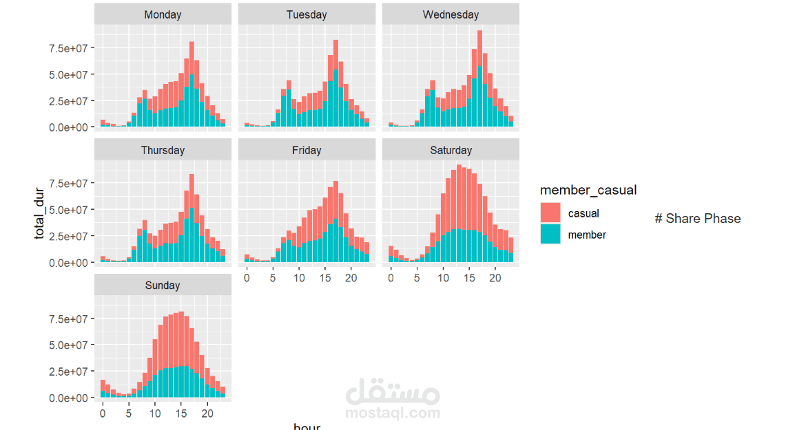 دراسة حالة: تحليل سلوك مستخدمي خدمة مشاركة الدراجات (Cyclistic) باستخدام لغة R ??