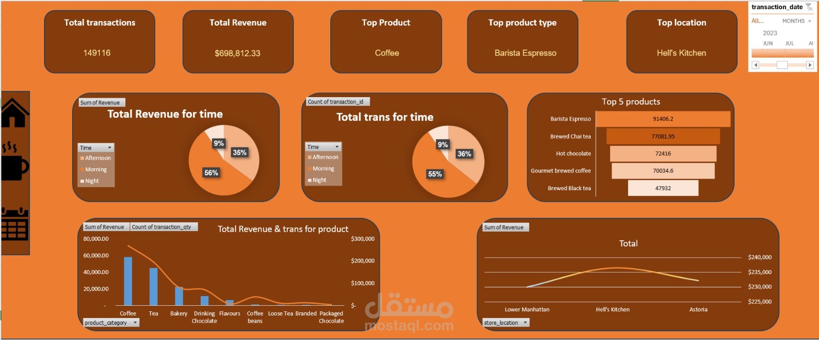 coffee dashboard