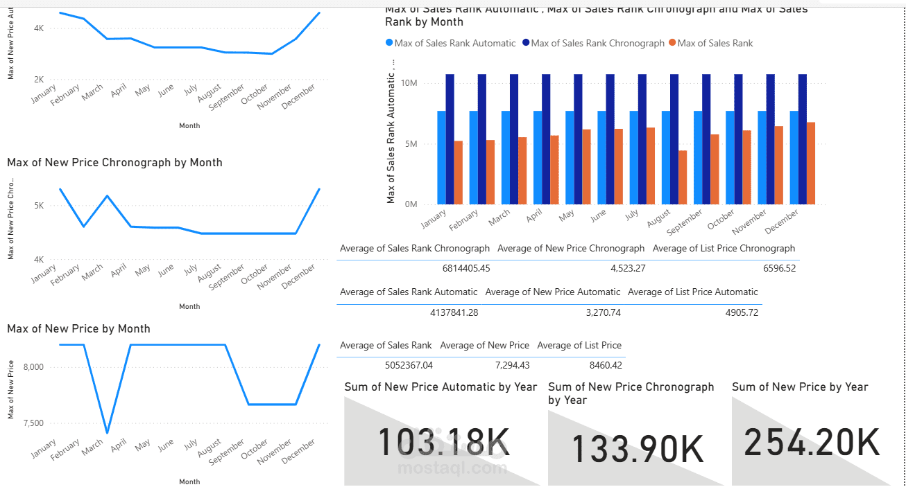 تحليل ومقارنة أداء منتجات الساعات الفاخرة (Breitling وOmega) مع لوحة تحكم تفاعلية باستخدام Power BI