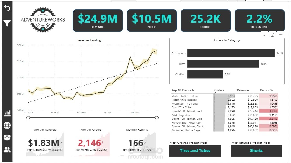 مشاريع تحليل المبيعات والمراجعات بإستخدام Power BI