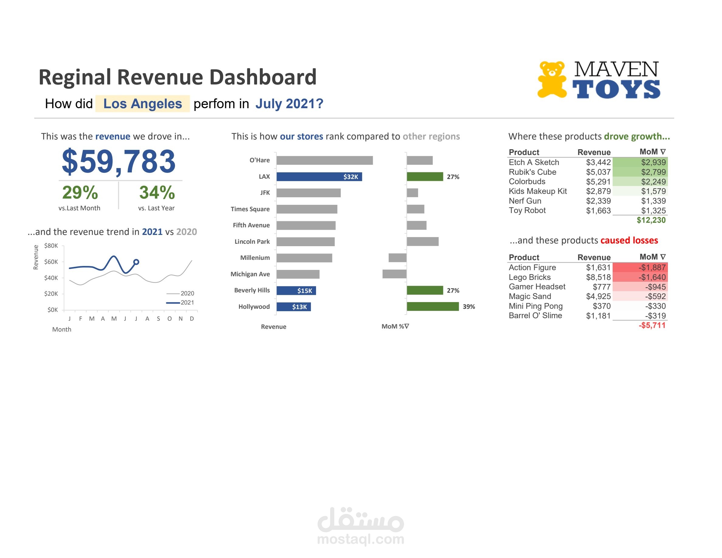 بناء dashboard لتحليل أداء المبيعات للمناطق والأقاليم بإستخدام Microsoft Excel
