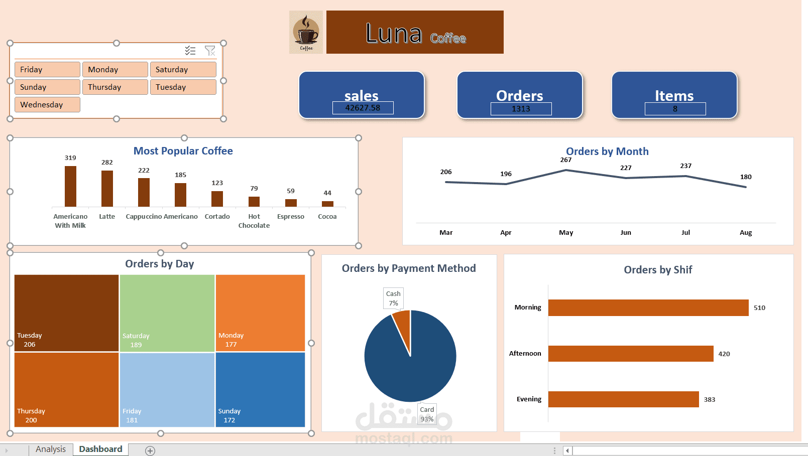 تحليل بيانات طلبات كافيه